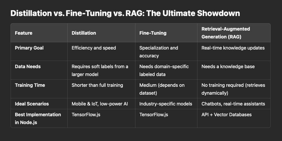 Distillation, Fine-Tuning, and RAG