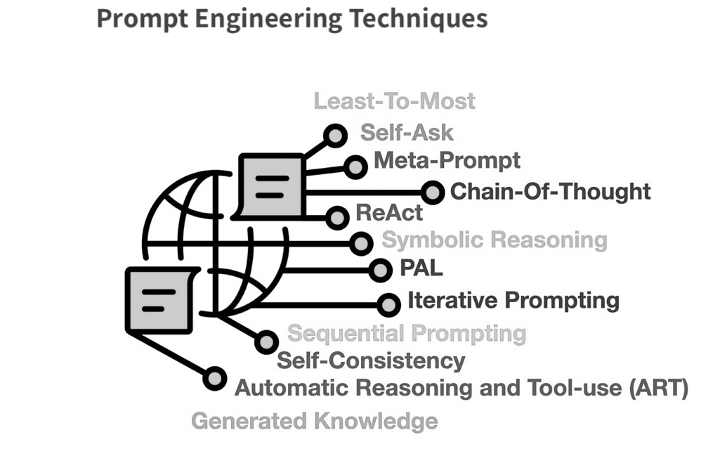 fundamentals of prompt engineering