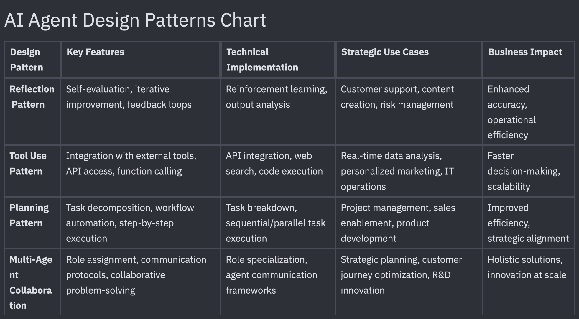 AI Agent Design Patterns Chart