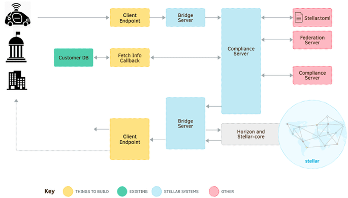 Stellar Federation Server architecture