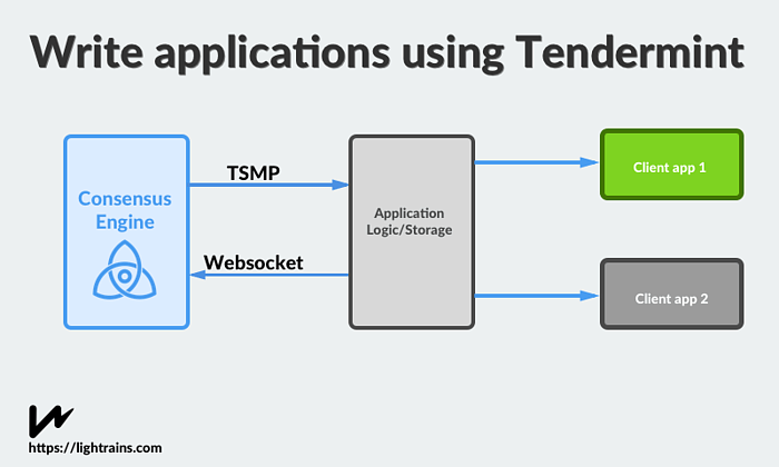 Tendermint App Architecture