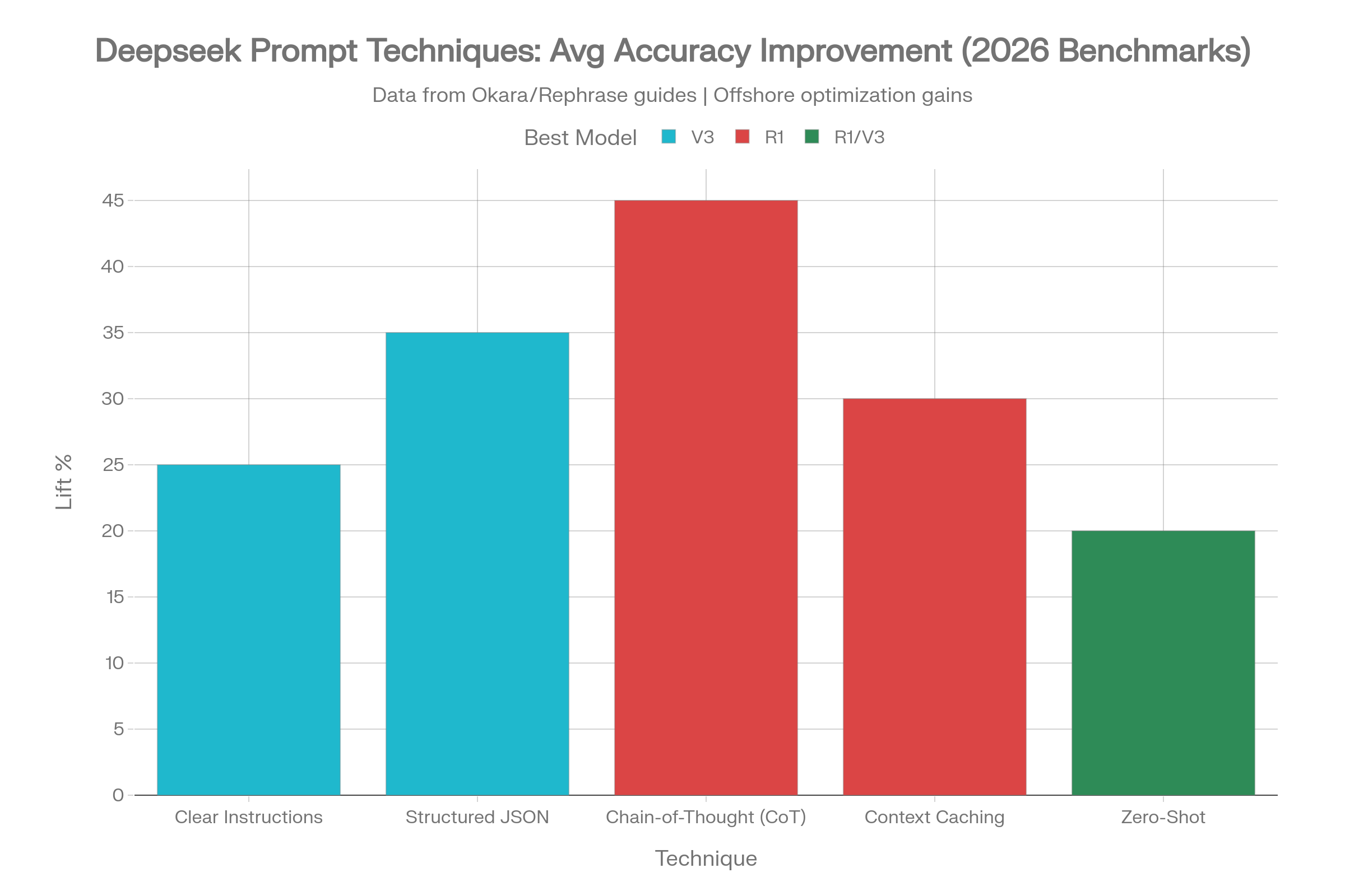 
Deepseek Prompt Techniques Accuracy Lift 2026 Benchmarks