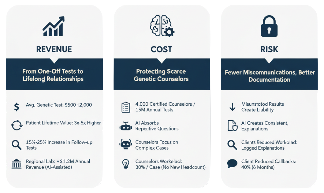 Three Value Pools For health and genomics leaders