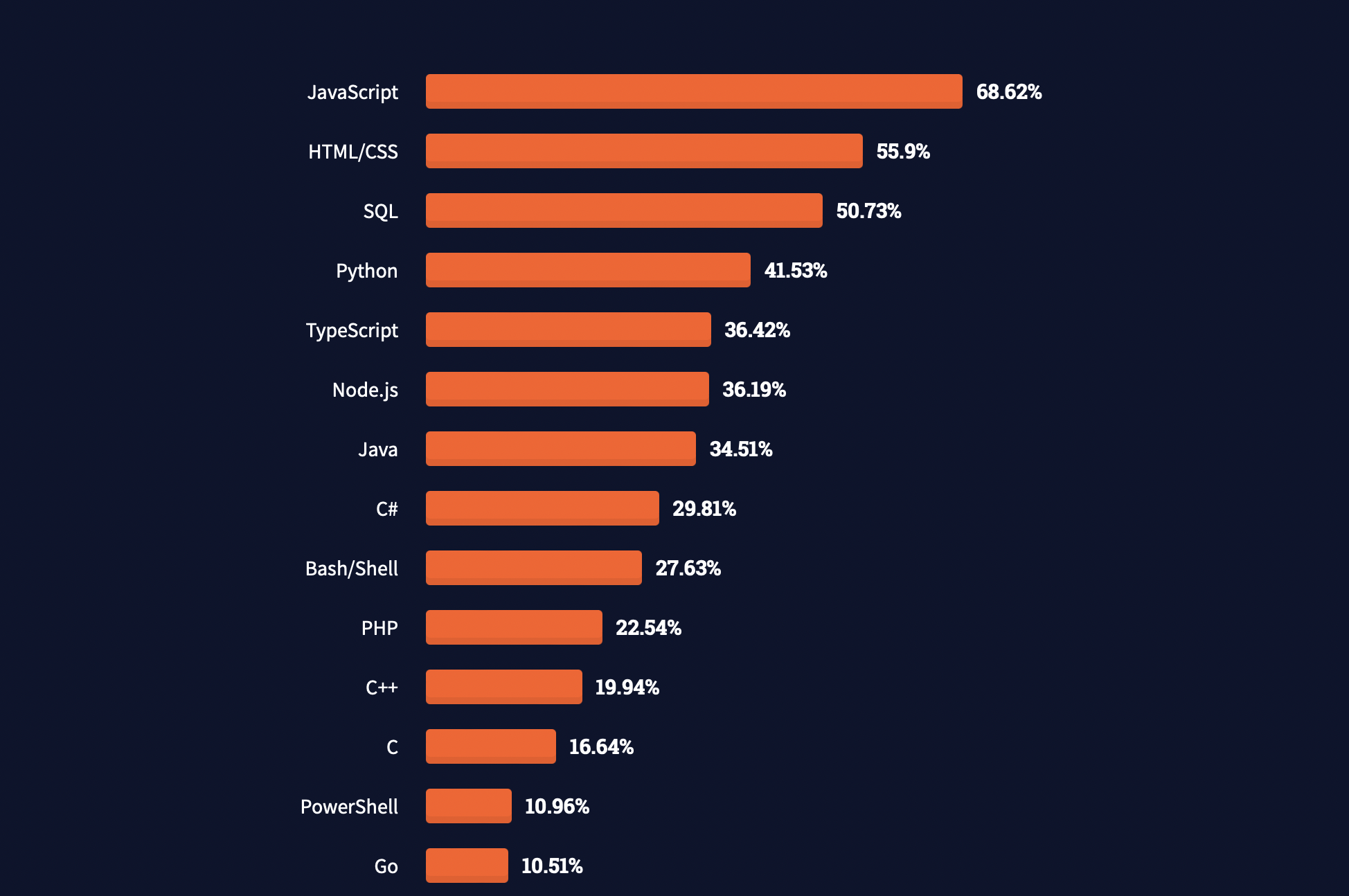 Developer survey